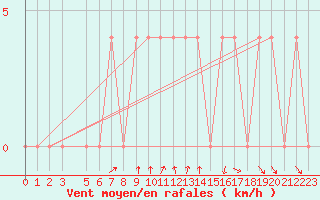 Courbe de la force du vent pour Koetschach / Mauthen