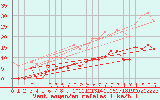 Courbe de la force du vent pour Vannes-Sn (56)