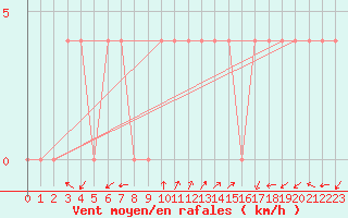 Courbe de la force du vent pour Feldkirchen