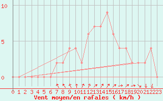 Courbe de la force du vent pour Mersin