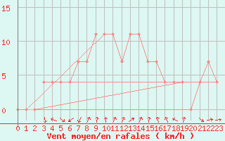 Courbe de la force du vent pour Negotin