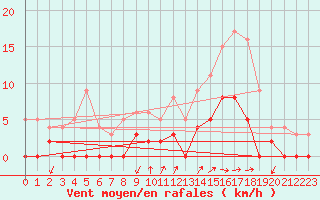 Courbe de la force du vent pour Aix-en-Provence (13)