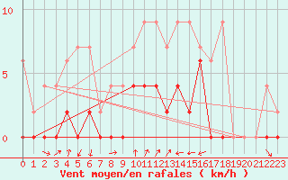 Courbe de la force du vent pour Cressier