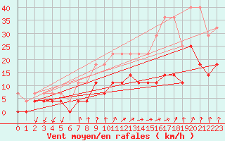 Courbe de la force du vent pour Sunne