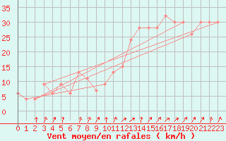 Courbe de la force du vent pour Paganella