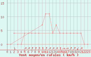 Courbe de la force du vent pour Seefeld