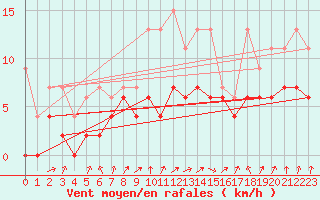 Courbe de la force du vent pour Berne Liebefeld (Sw)