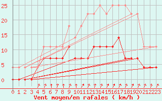 Courbe de la force du vent pour Films Kyrkby