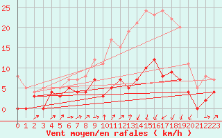 Courbe de la force du vent pour Montbeugny (03)