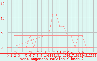 Courbe de la force du vent pour Saint Wolfgang