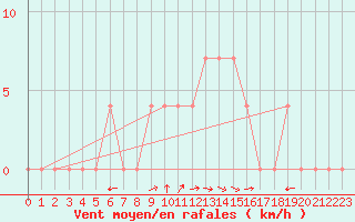 Courbe de la force du vent pour Windischgarsten