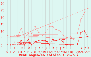 Courbe de la force du vent pour Besanon (25)
