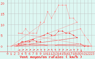 Courbe de la force du vent pour Aizenay (85)