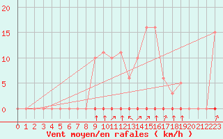 Courbe de la force du vent pour Laqueuille (63)