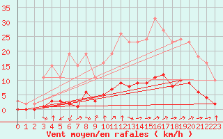 Courbe de la force du vent pour Sandillon (45)