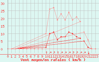 Courbe de la force du vent pour Chailles (41)