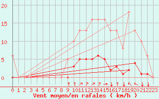 Courbe de la force du vent pour Saint-Martial-de-Vitaterne (17)