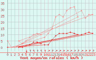 Courbe de la force du vent pour Aizenay (85)