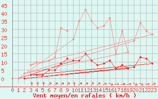 Courbe de la force du vent pour Sausseuzemare-en-Caux (76)
