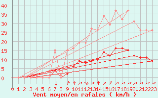Courbe de la force du vent pour Chatelus-Malvaleix (23)