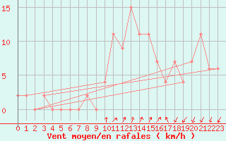 Courbe de la force du vent pour S. Valentino Alla Muta