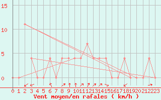 Courbe de la force du vent pour Waidhofen an der Ybbs