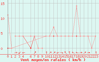 Courbe de la force du vent pour Geilo Oldebraten