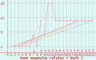 Courbe de la force du vent pour Oran Aerodrome