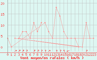 Courbe de la force du vent pour Pec Pod Snezkou