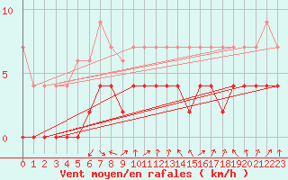 Courbe de la force du vent pour Orly (91)