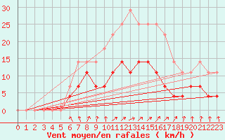 Courbe de la force du vent pour Gavle / Sandviken Air Force Base