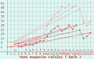 Courbe de la force du vent pour Metz (57)
