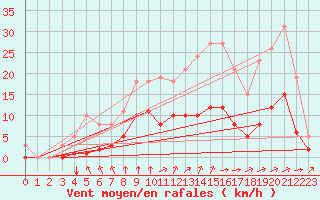 Courbe de la force du vent pour La Chapelle-Montreuil (86)