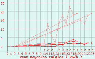 Courbe de la force du vent pour Villefontaine (38)