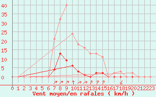 Courbe de la force du vent pour Villefontaine (38)
