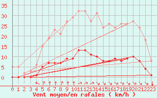 Courbe de la force du vent pour Woluwe-Saint-Pierre (Be)