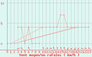 Courbe de la force du vent pour Feldkirchen