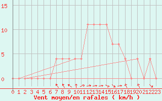 Courbe de la force du vent pour Bad Mitterndorf