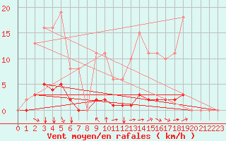 Courbe de la force du vent pour Saint-Martial-de-Vitaterne (17)