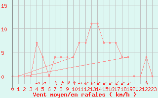 Courbe de la force du vent pour Kufstein