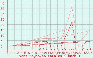 Courbe de la force du vent pour Crnomelj