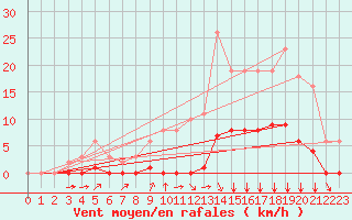 Courbe de la force du vent pour Croisette (62)