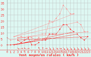 Courbe de la force du vent pour Luxeuil (70)