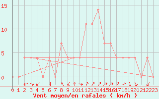 Courbe de la force du vent pour Ziar Nad Hronom