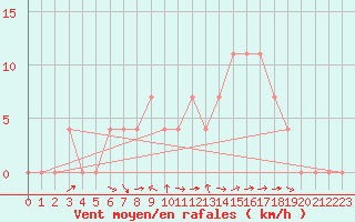 Courbe de la force du vent pour Bad Mitterndorf