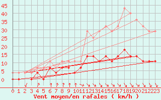 Courbe de la force du vent pour Hunge