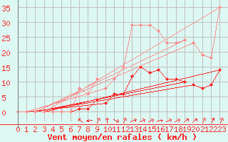 Courbe de la force du vent pour Le Vanneau-Irleau (79)