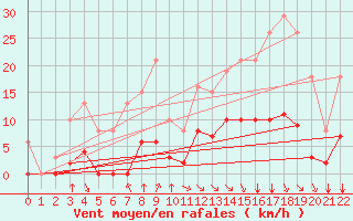 Courbe de la force du vent pour Corny-sur-Moselle (57)