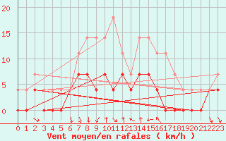 Courbe de la force du vent pour Krangede