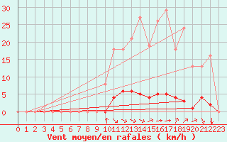 Courbe de la force du vent pour Saint-Vran (05)